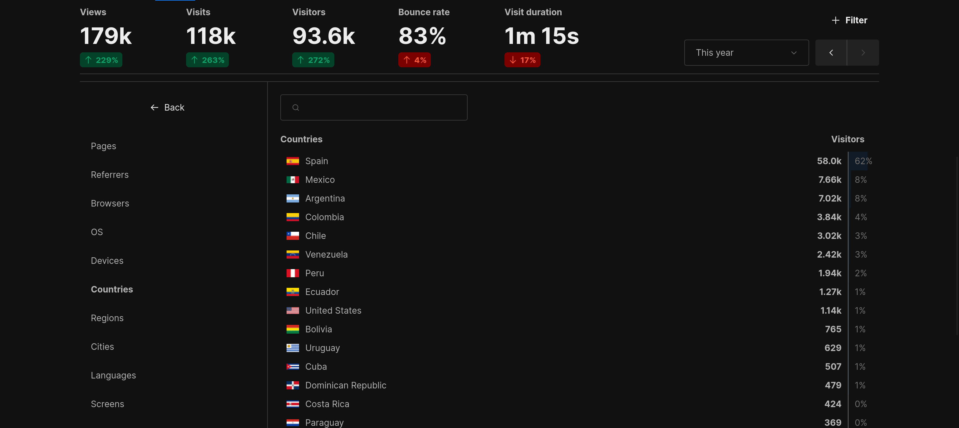 Figura 7: Países