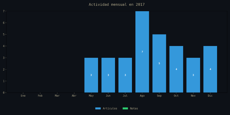 Gráfico de actividad mensual de 2017