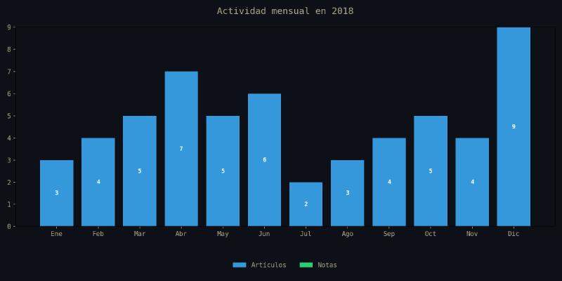 Gráfico de actividad mensual de 2018