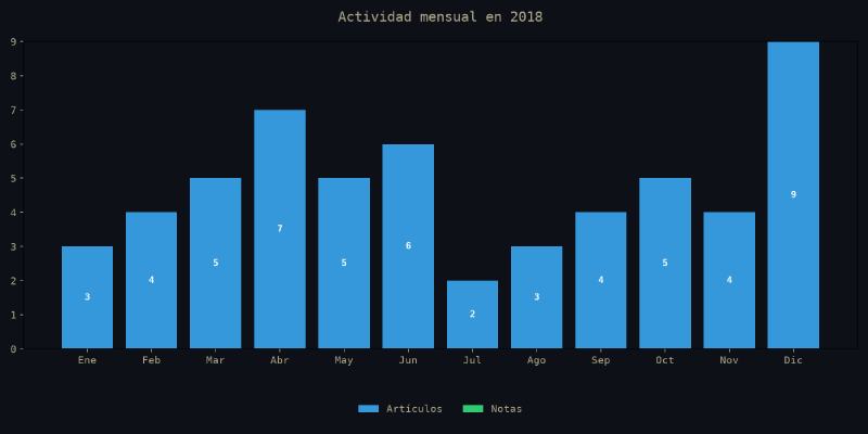 Gráfico de actividad mensual de 2018