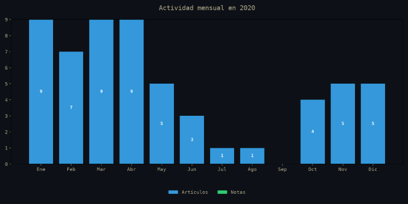 Gráfico de actividad mensual de 2020