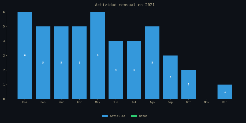 Gráfico de actividad mensual de 2021