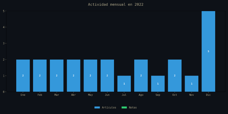 Gráfico de actividad mensual de 2022