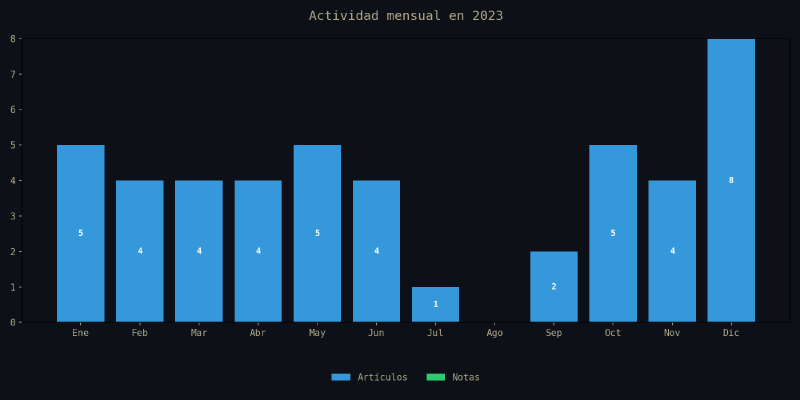 Gráfico de actividad mensual de 2023