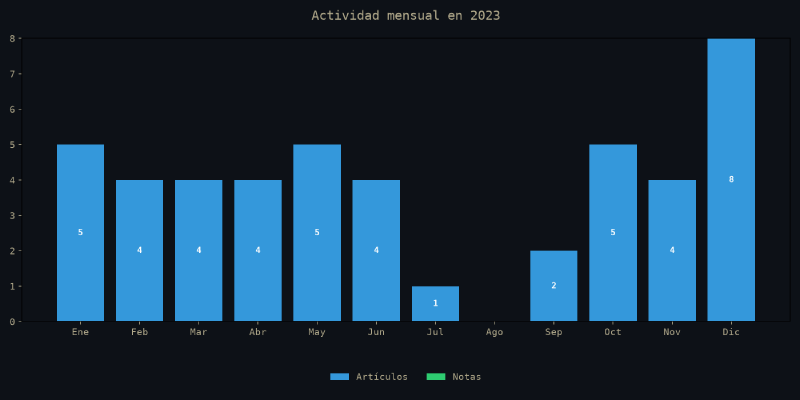 Gráfico de actividad mensual de 2023