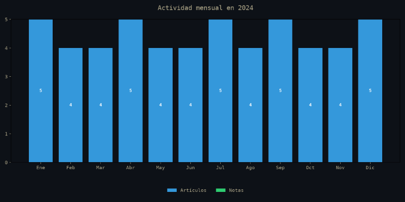 Gráfico de actividad mensual de 2024