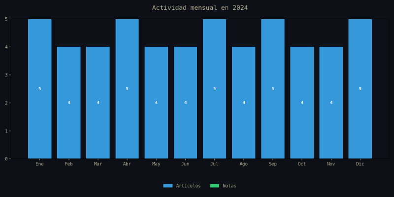 Gráfico de actividad mensual de 2024