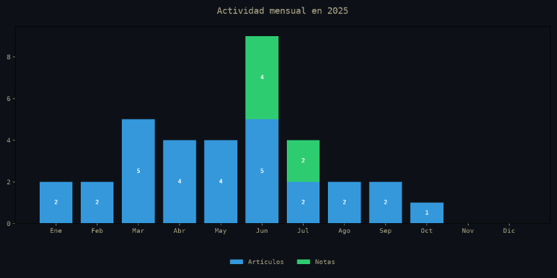 Gráfico de actividad mensual de 2025