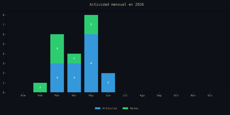 Gráfico de actividad mensual de 2026