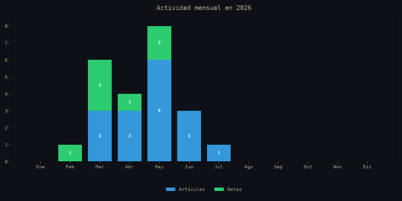 Gráfico de actividad mensual de 2026