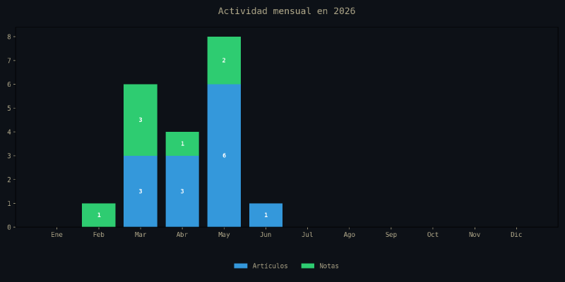 Gráfico de actividad mensual de 2026