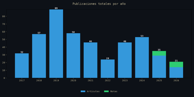 Gráfico de evolución anual de artículos y notas