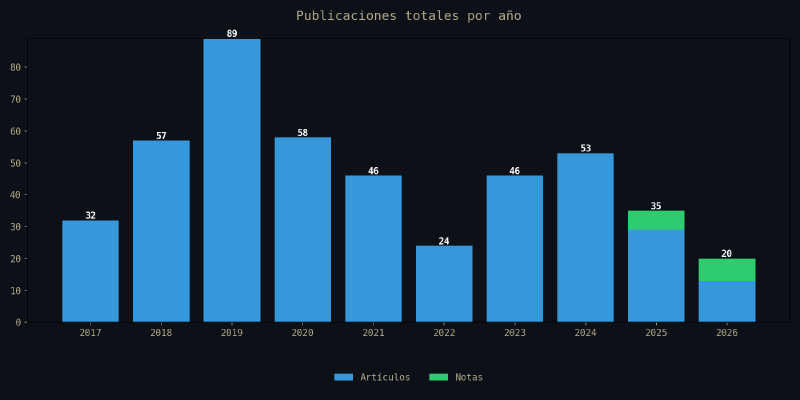 Gráfico de evolución anual de artículos y notas