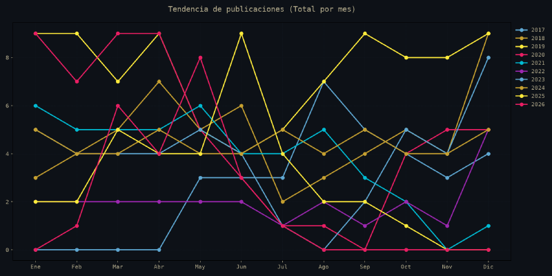 publicaciones al mes a lo largo de los años