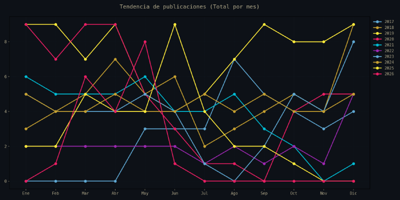 publicaciones al mes a lo largo de los años