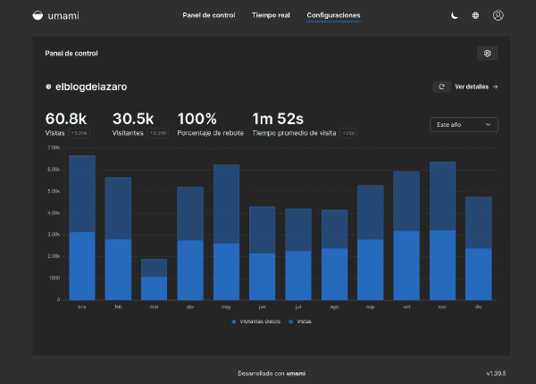 Visitas totales del blog en 2022