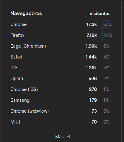 Navegadores en 2022