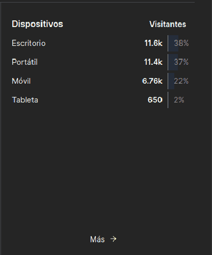 Dispositivos en 2022