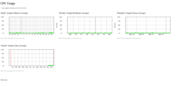 Gráfico de uso de CPU y memoria en Mikrotik