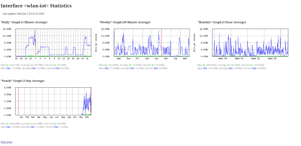 Gráfico de temperatura del disco en Mikrotik