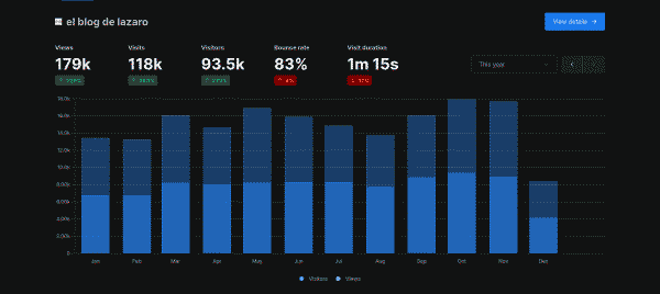 Visitas totales en 2024