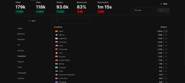 Número de visitas por paises en 2024