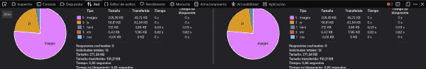 Total de datos transferidos en el navegador